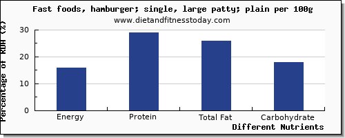 chart to show highest energy in calories in hamburger per 100g